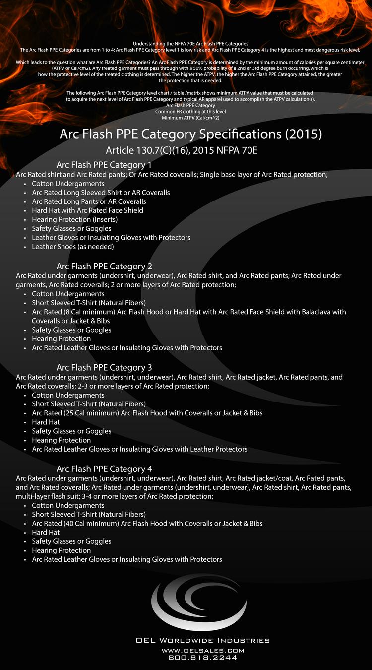 Arc Flash PPE Category Specifications