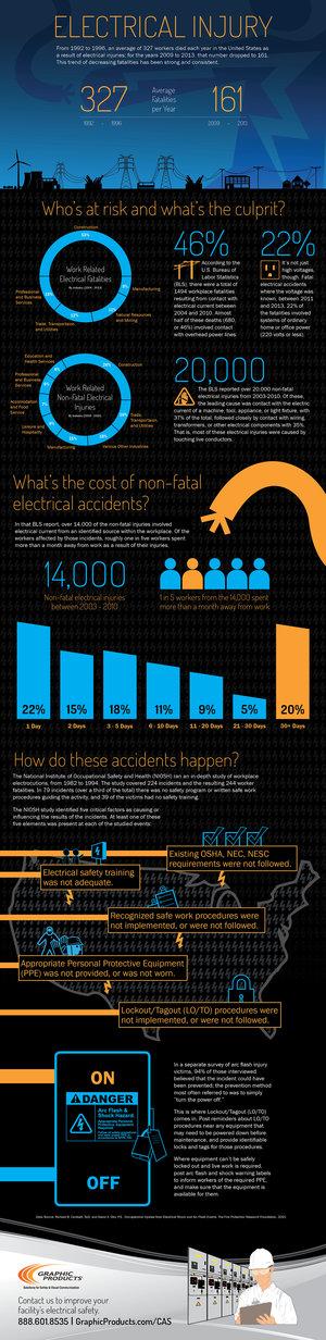 Electrical Injury Infographic